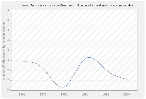 Le Deschaux : Number of inhabitants by accommodation